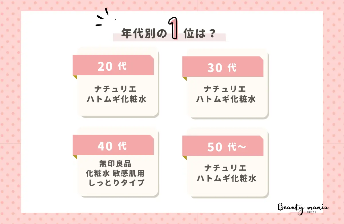 使用している化粧水アンケート