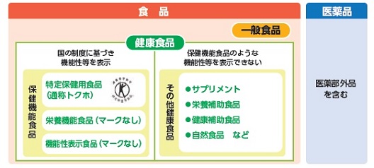 健康食品の分類（消費者庁）
