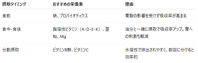 サプリ摂取のタイミング表
